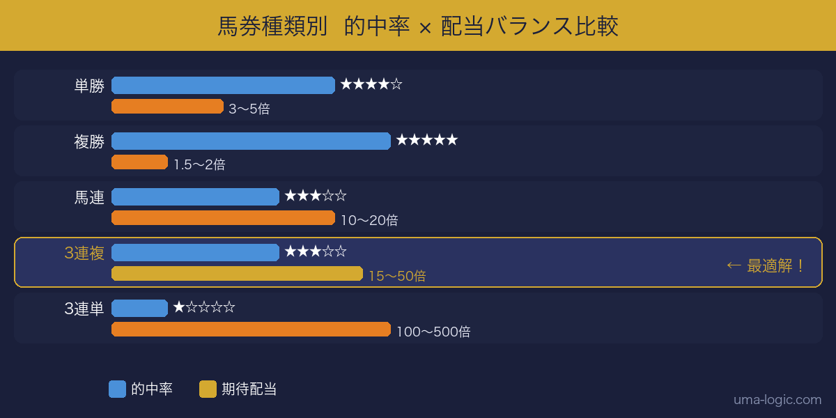 馬券種類別 的中率×配当バランス比較