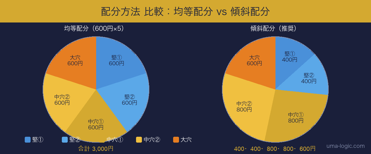 傾斜配分の内訳