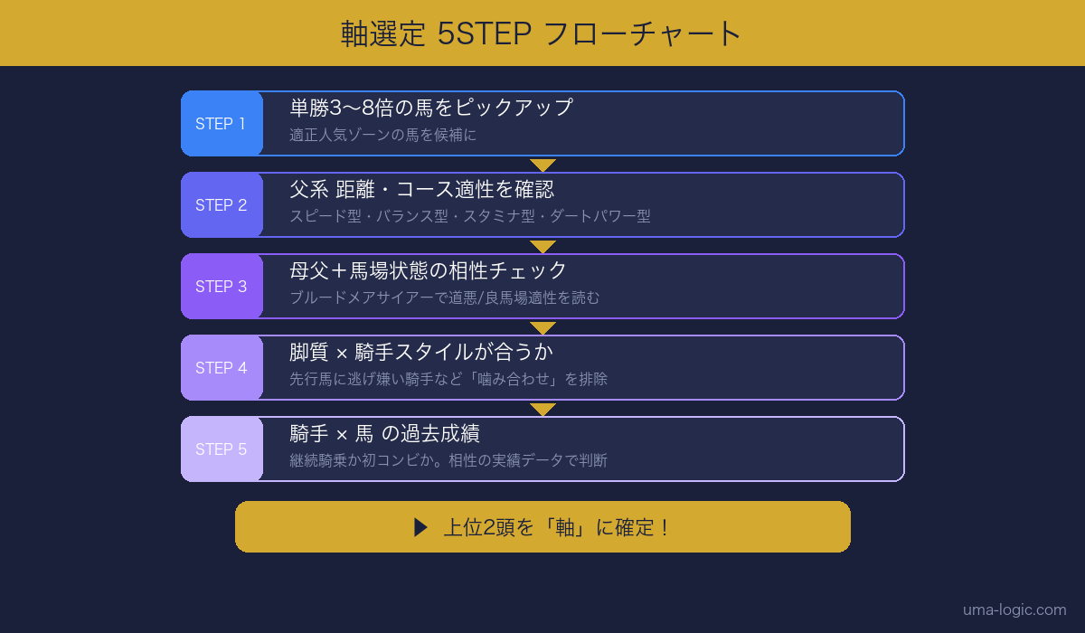 軸選定5STEPフロー