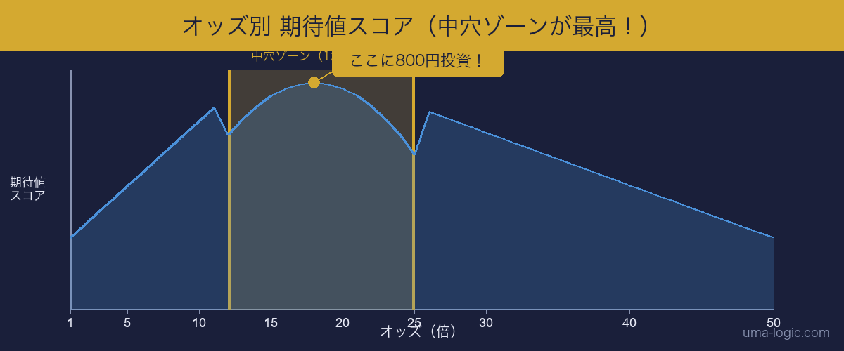 期待値ゾーン分析