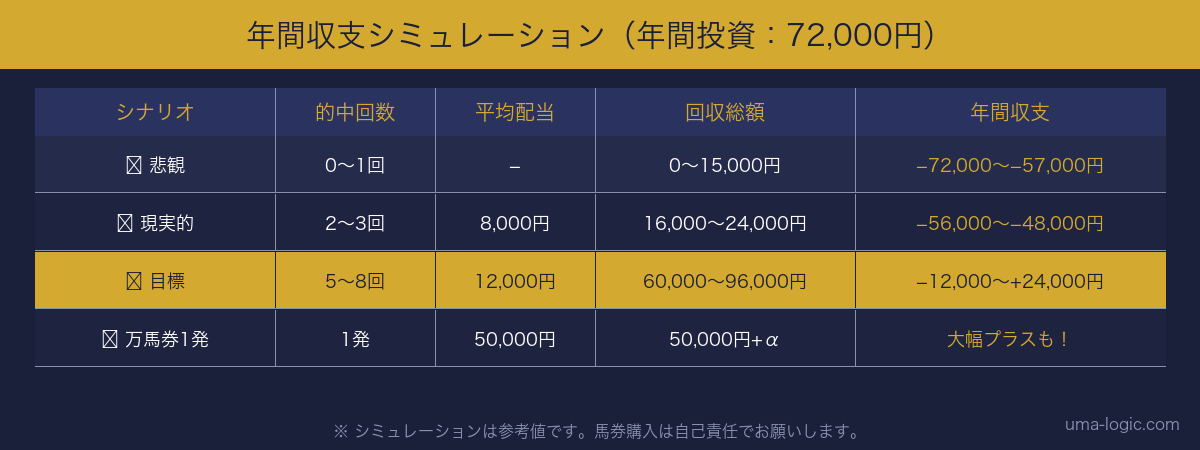 年間シミュレーション表