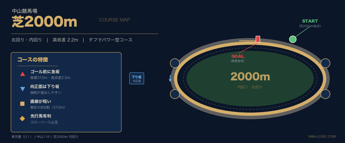 中山競馬場 芝2000m コース図（右回り・高低差2.2m）