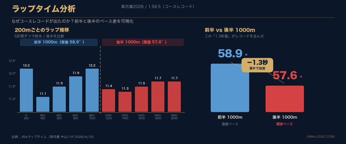 皐月賞2026 ラップタイム比較グラフ（前半vs後半）
